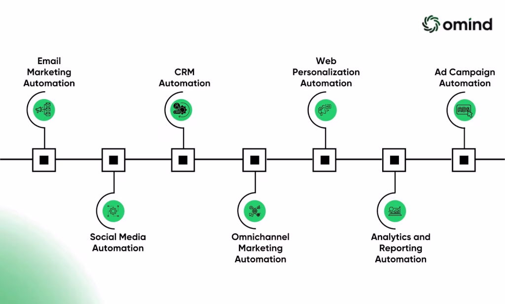A Spectrum of Automation Options