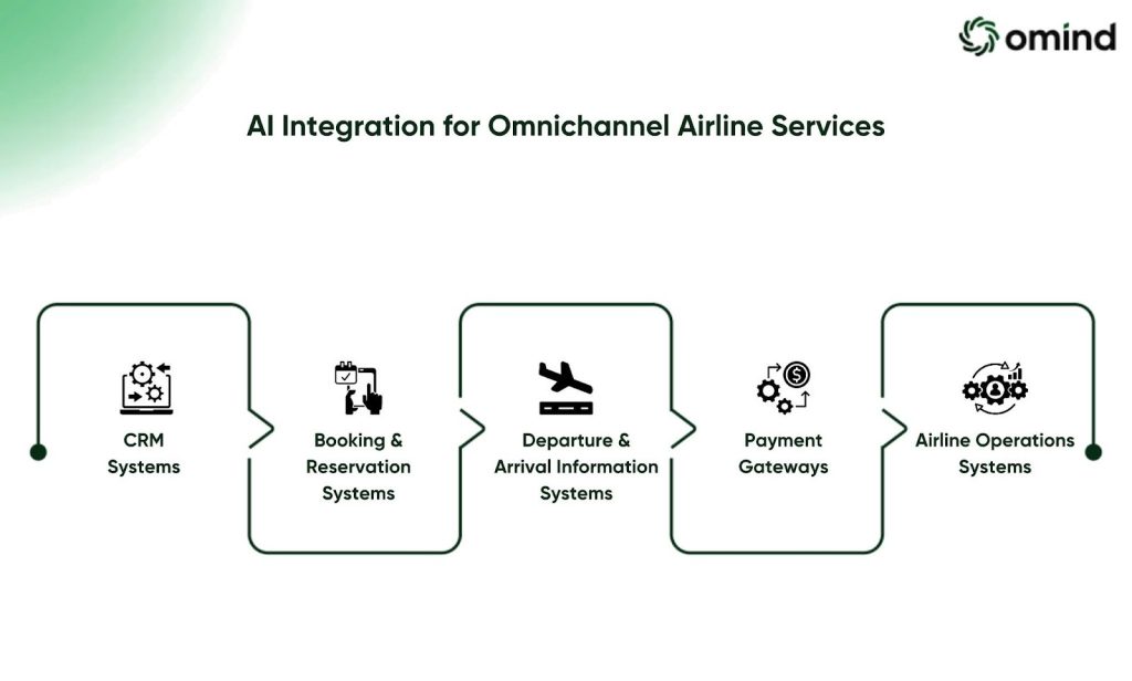 AI presence across these channels
