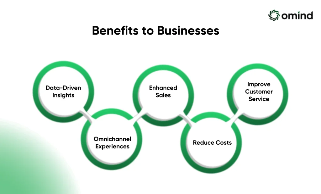 Generative AI - benefits to Business