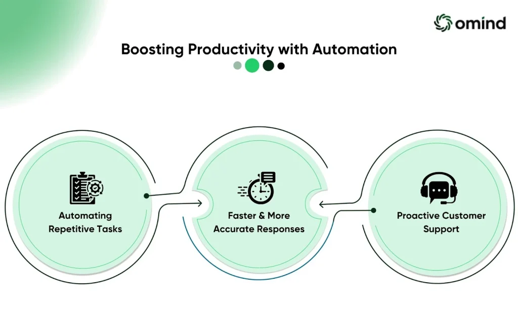 Boosting Productivity with Automation