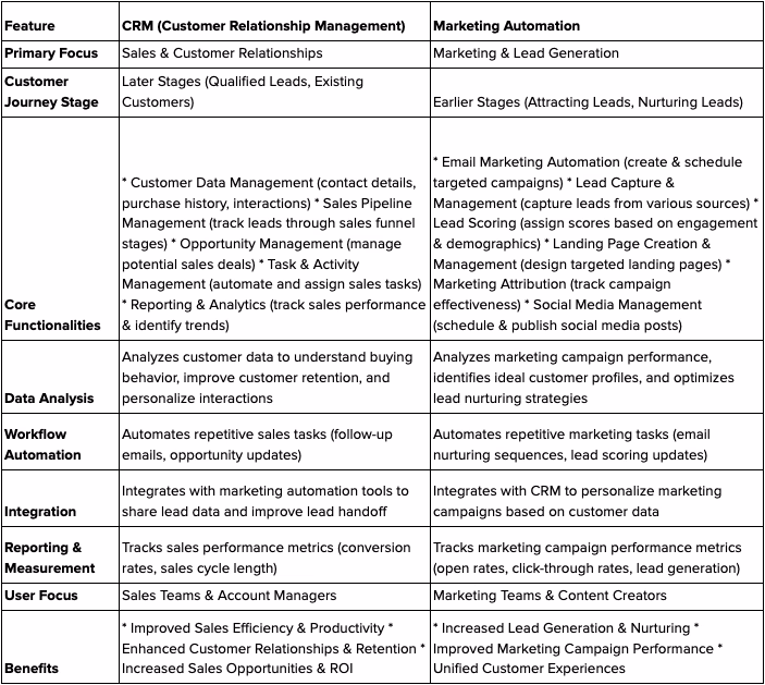 CRM vs Marketing Automation - Key Differences