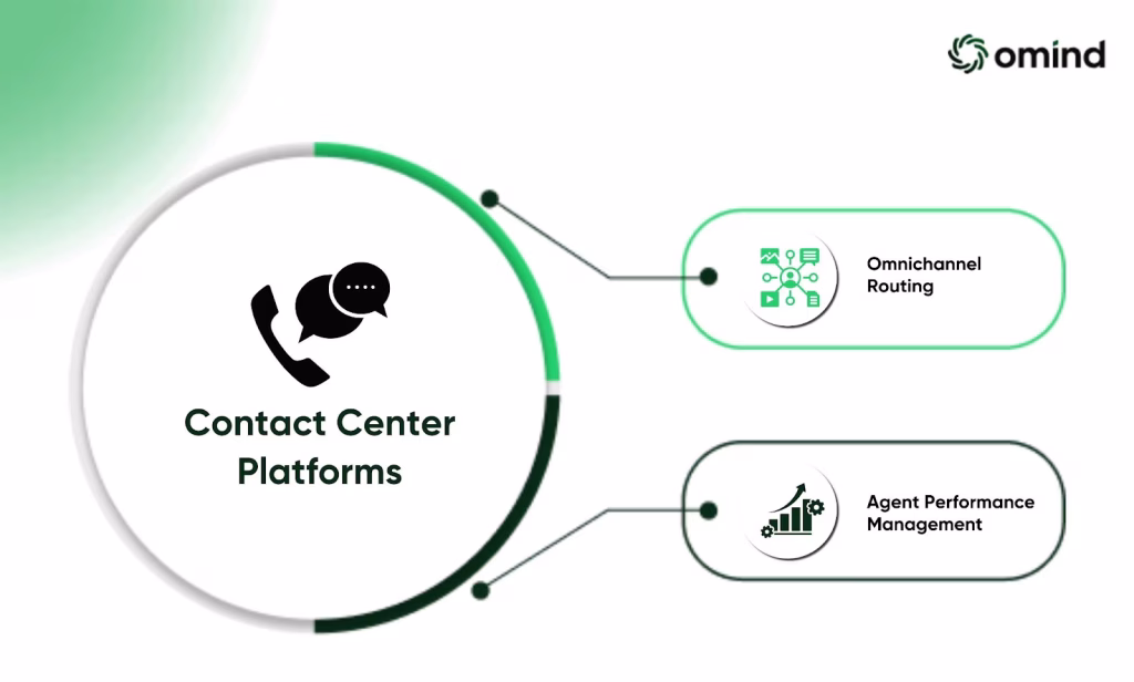 Contact Center Platforms