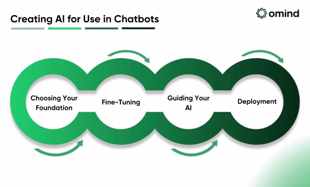 Creating AI for Use in Chatbots