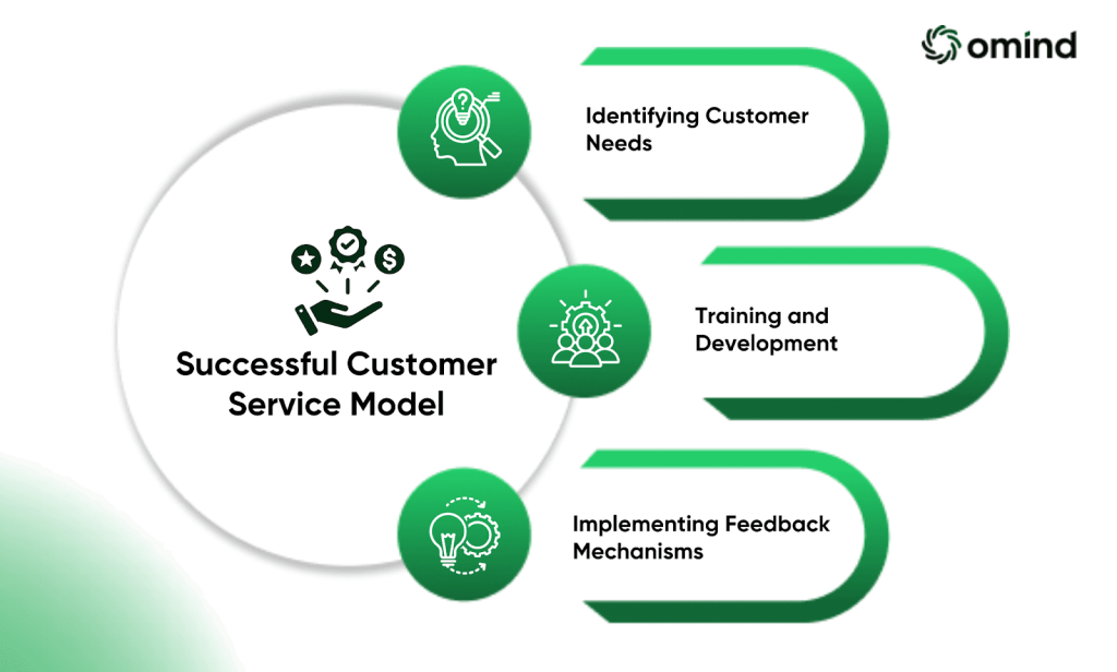 Building a Successful Customer Service Model