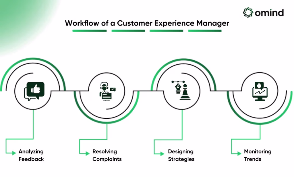 Daily Workflow of a Customer Experience Manager