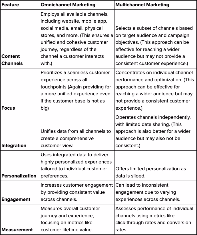 Differences Between Omnichannel and Multichannel Marketing