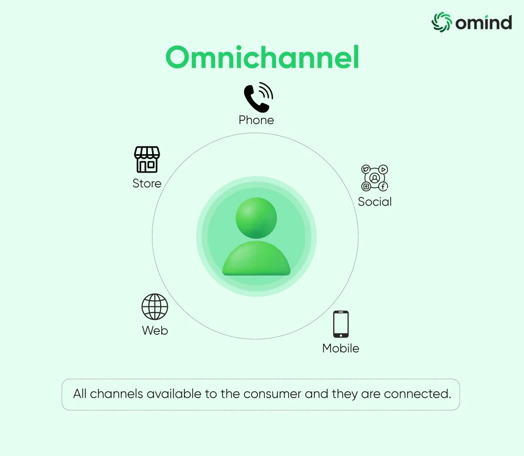 Exploring-Omnichannel-Customer-Experience