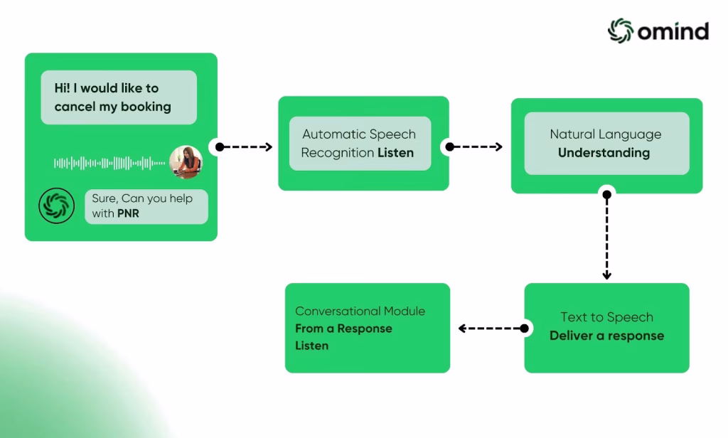 Future of Voice Conversational AI