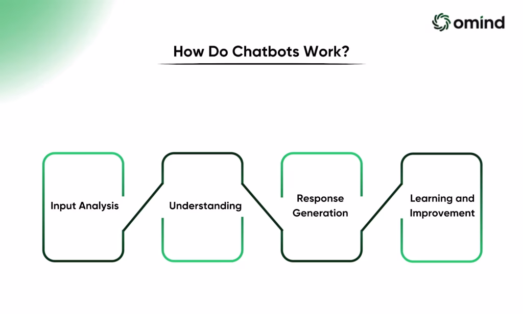How Do Chatbots Work?