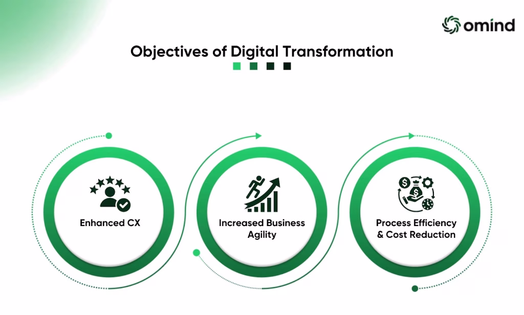 Major Objectives of Digital Transformation