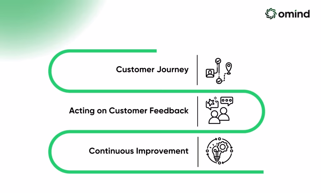 Monitor and Optimize Customer Journeys