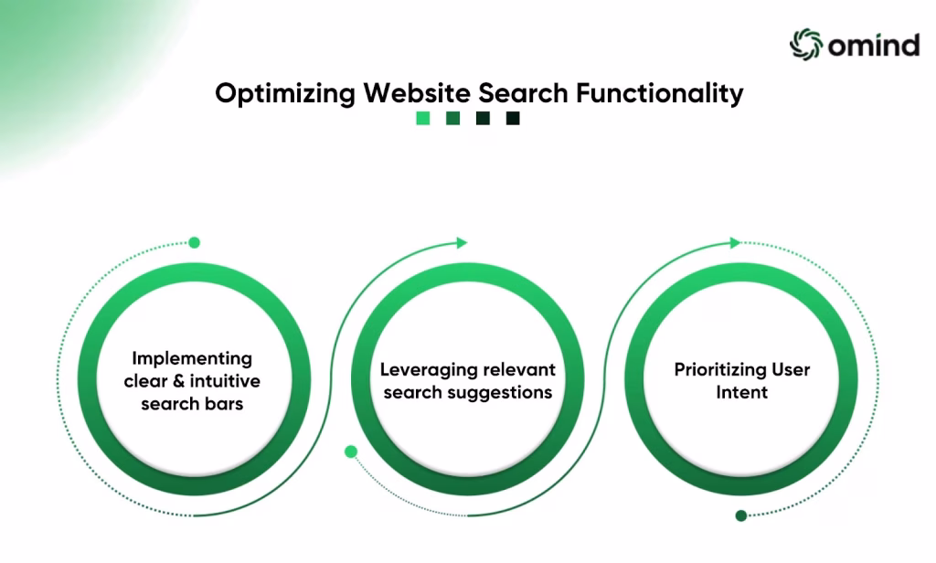 Optimizing Website Search Functionality