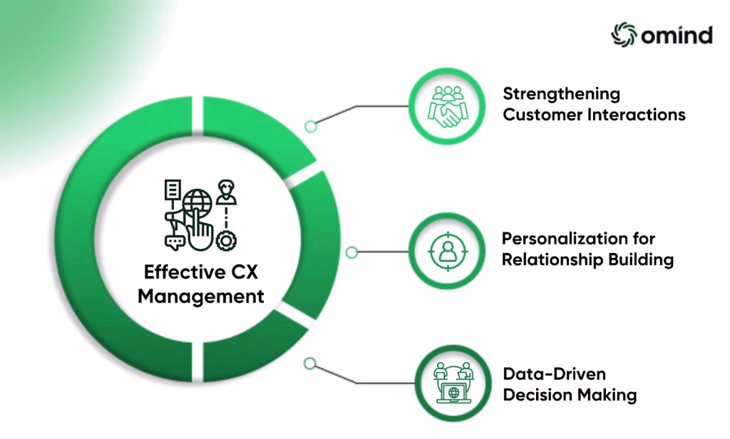 Pillars of Effective Customer Management