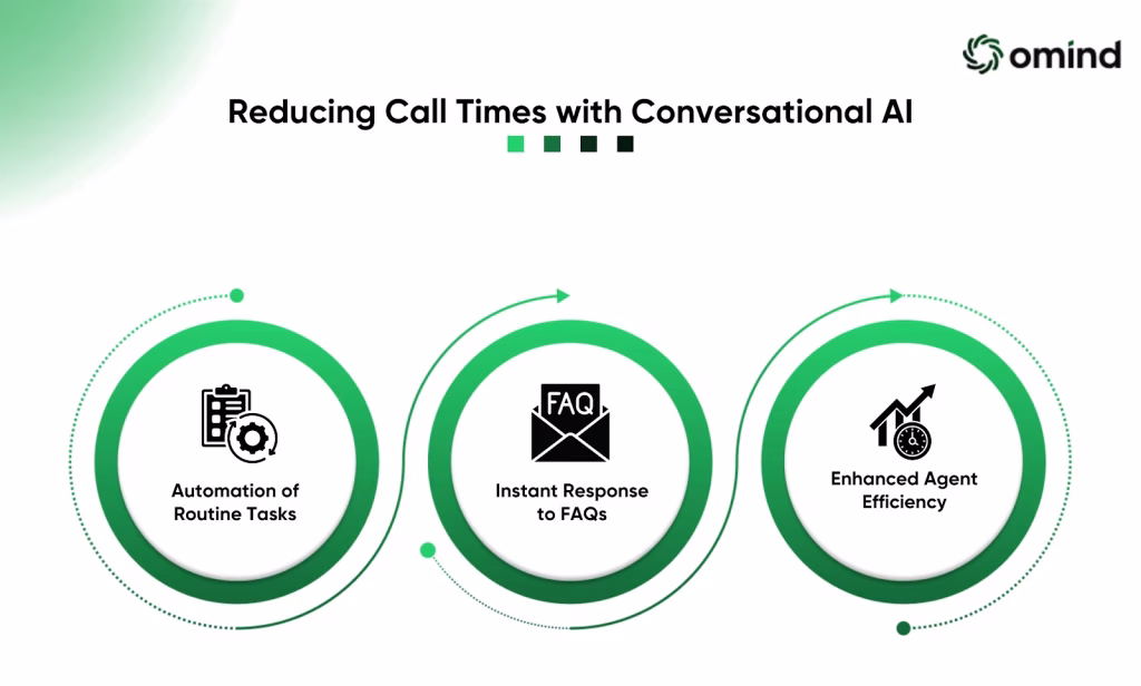 Reducing Call Times with Conversational AI