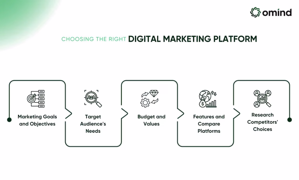 Choosing the Right Digital Marketing Platform