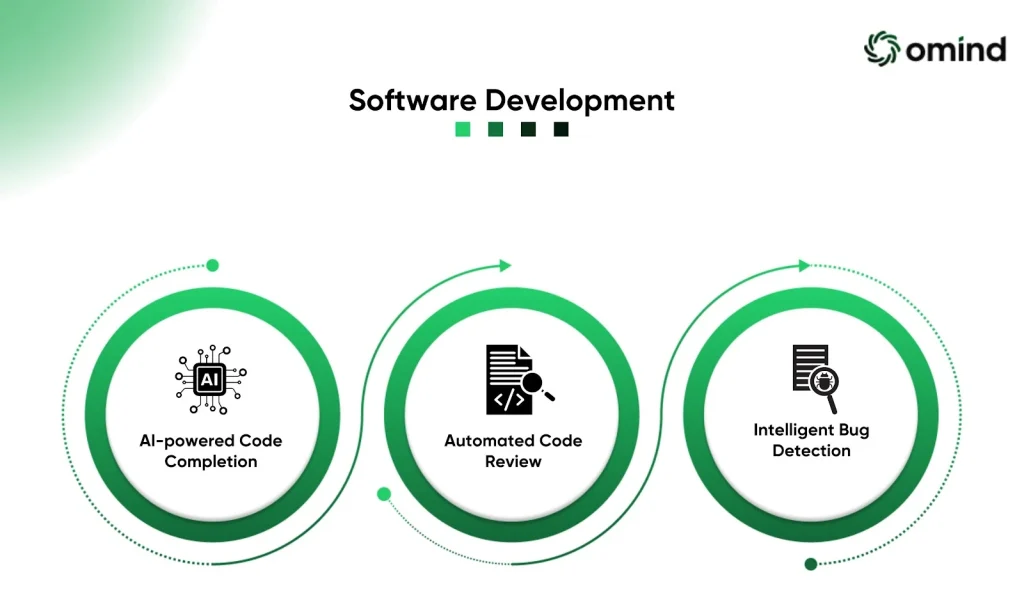 Software Development
