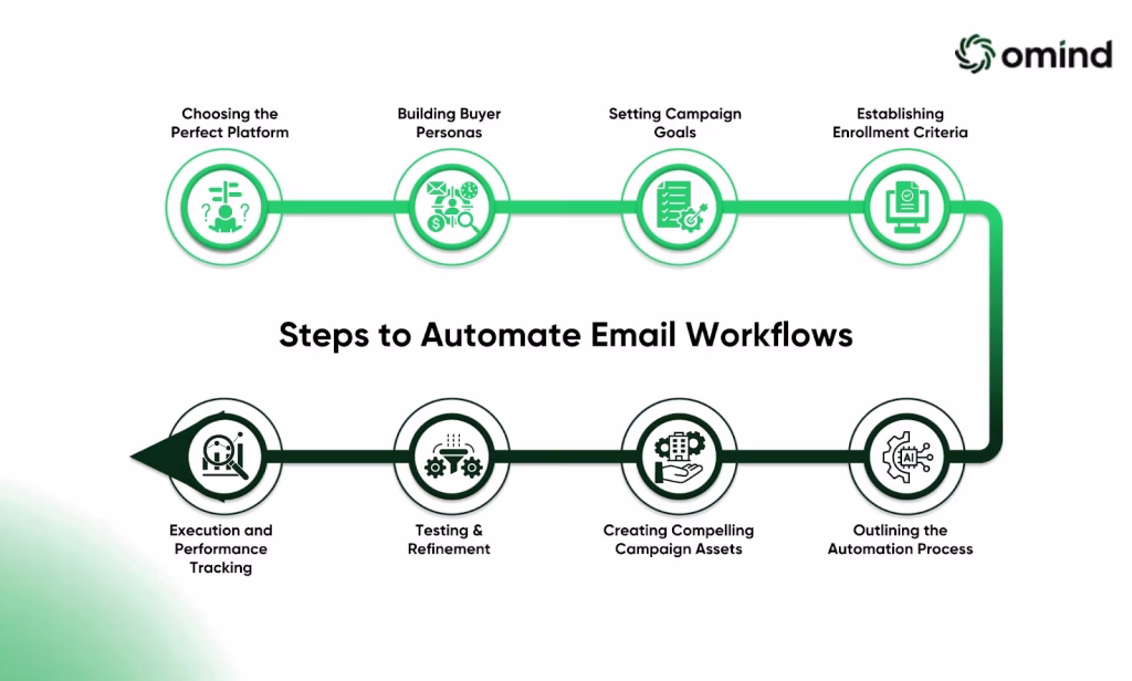 Steps to Automate Your Email Workflows