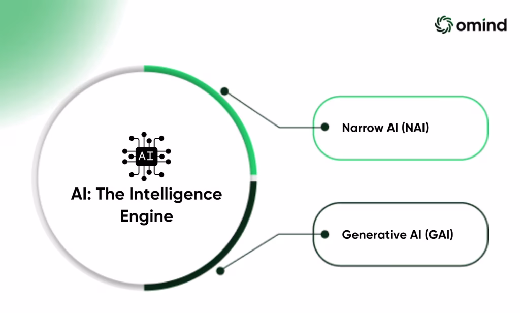 AI: The Intelligence Engine