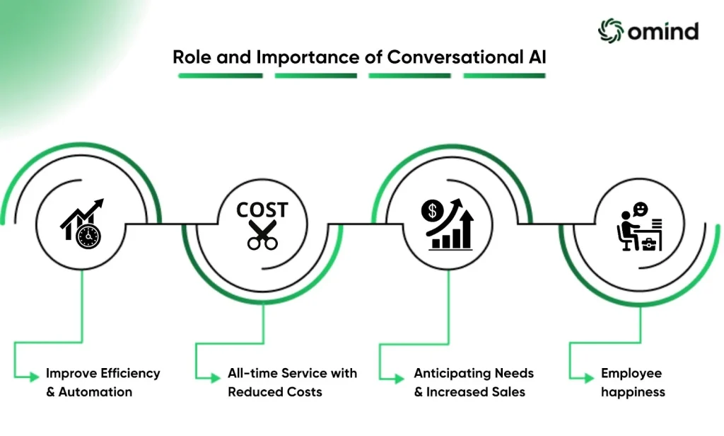 The Role and Importance of Conversational AI in Businesses