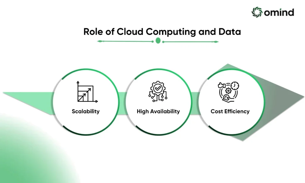 The Role of Cloud Computing and Data