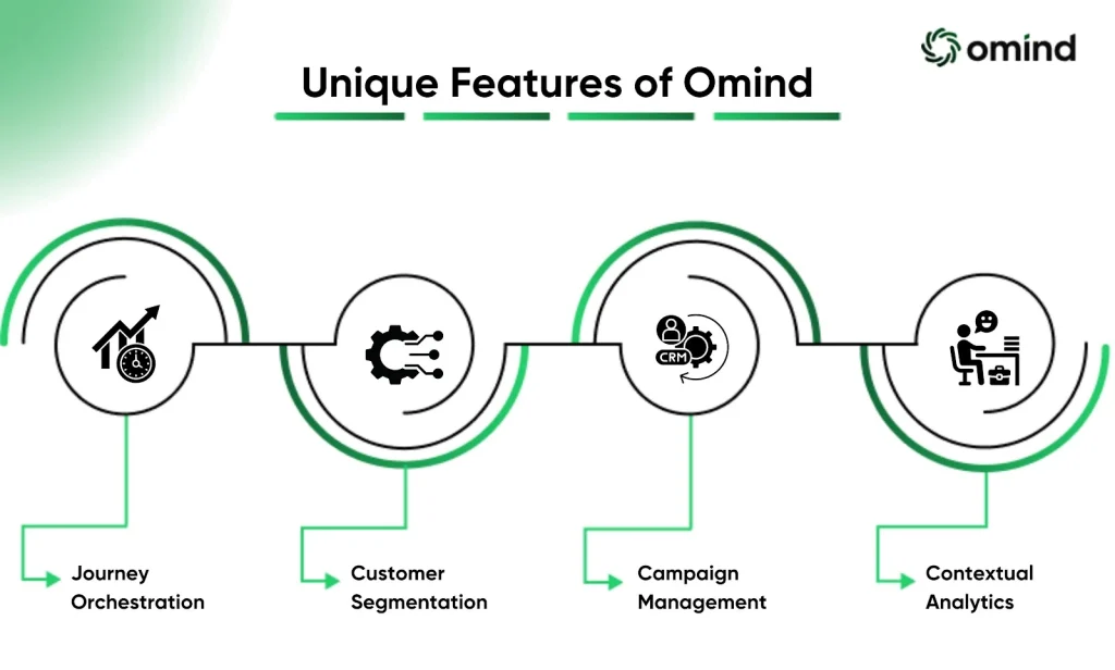 unique features of our platform - Omind