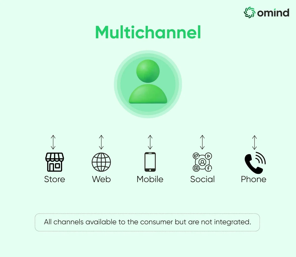 What-is-Multichannel-Customer-Experience