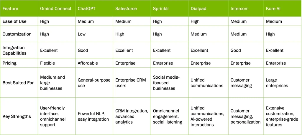 comparison of different AI chatbot
