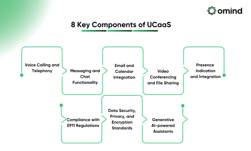 8 Key Components of UCaaS