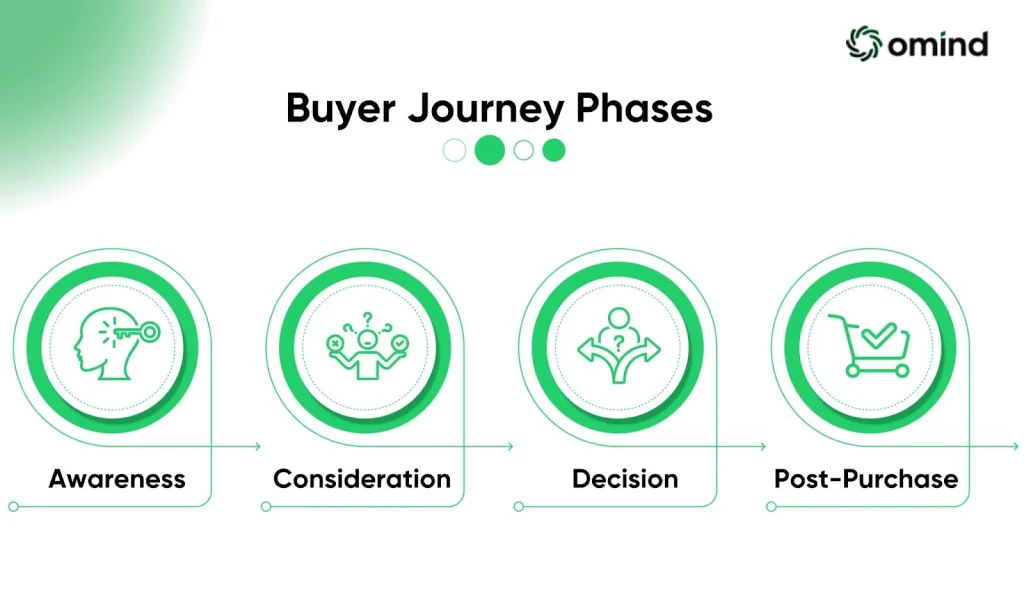 Buyer Journey Phases