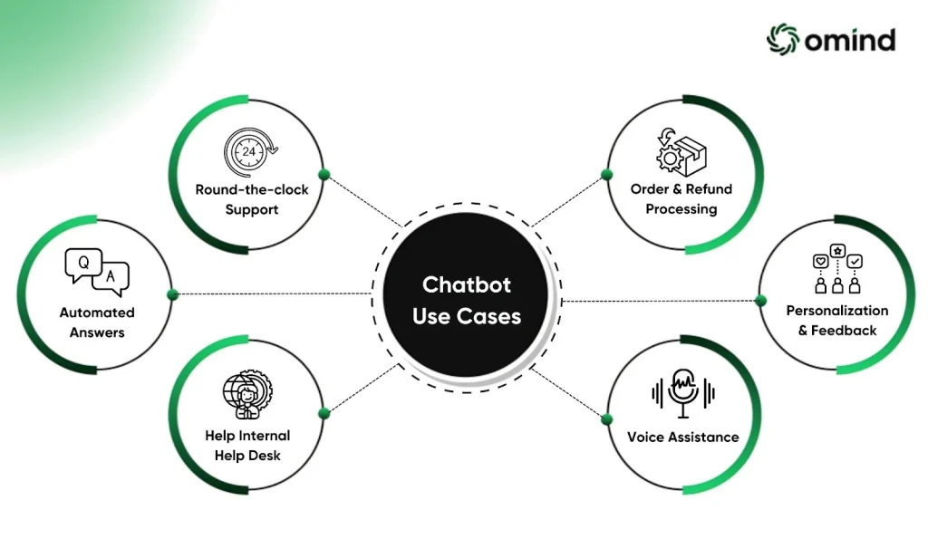 Chatbot Use Cases in Customer Service