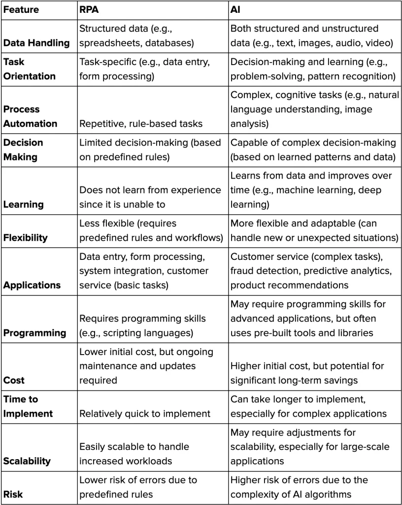 Comparative Analysis of RPA and AI