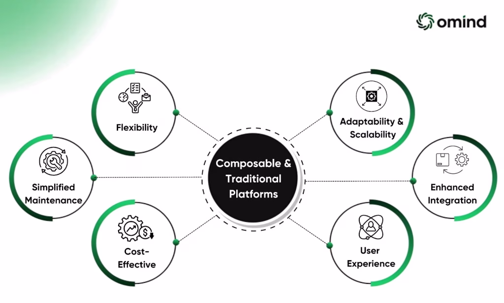 Comparing Composable and Traditional Platforms