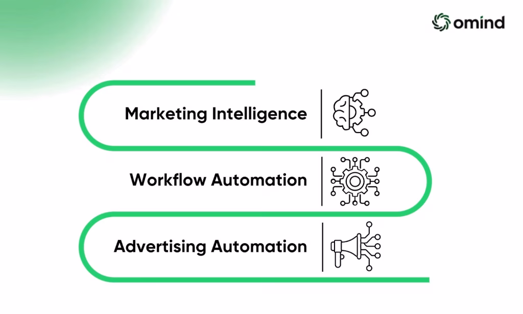 Components of Marketing Automation