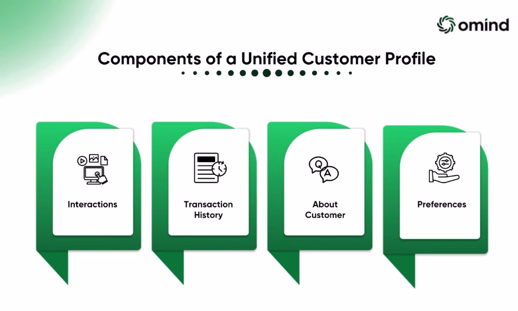 Components of a Unified Customer Profile - inner image