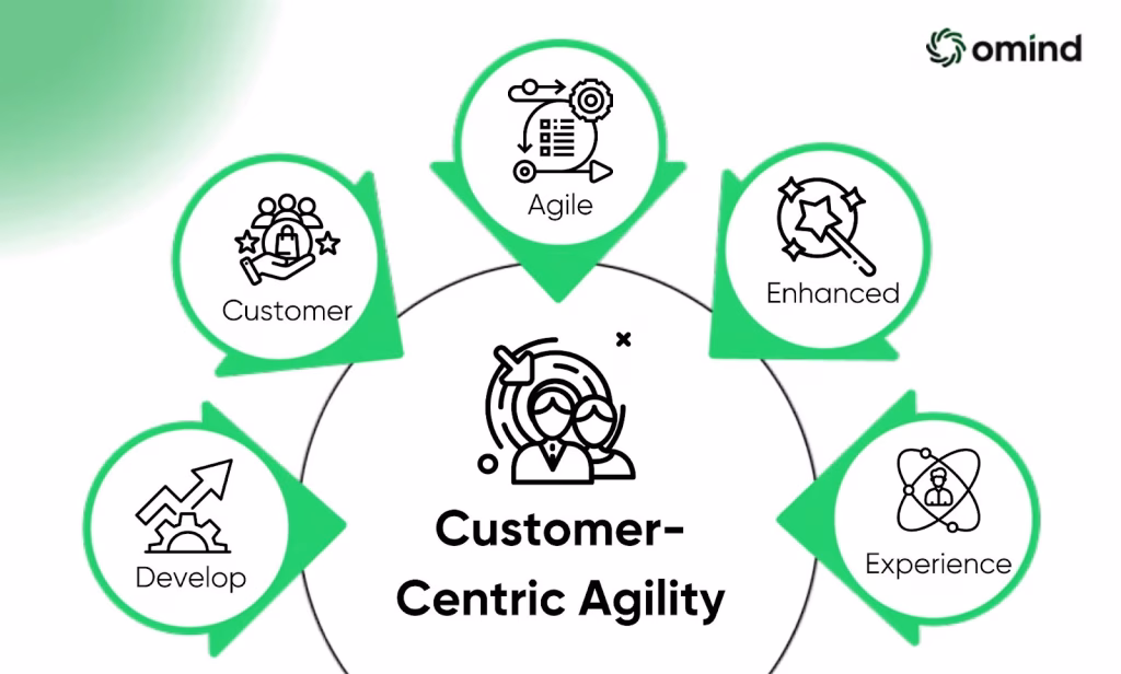 Core-Agile-Capabilities-for-Customer-Centricity