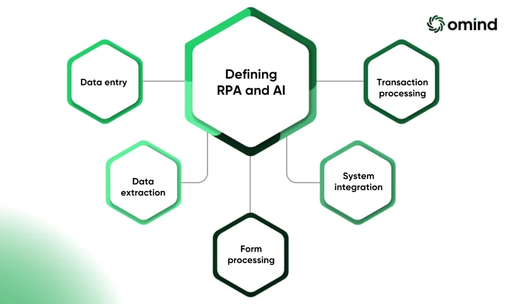 Defining RPA and AI