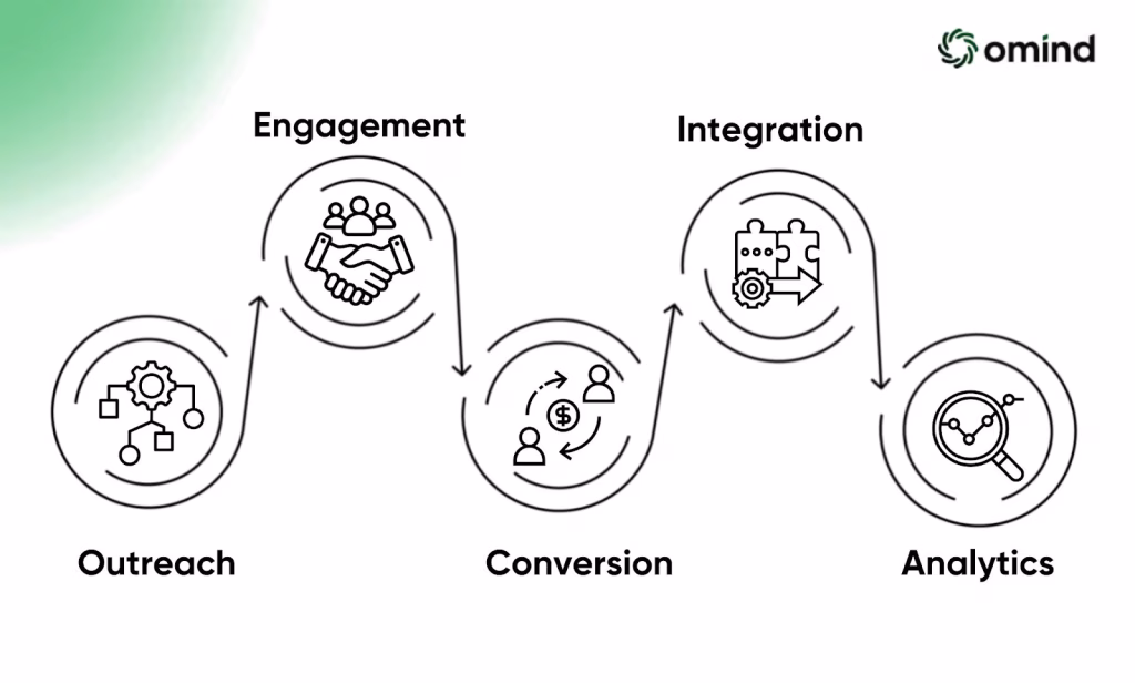 Effective-Strategies-for-Generating-Leads-on-WhatsApp