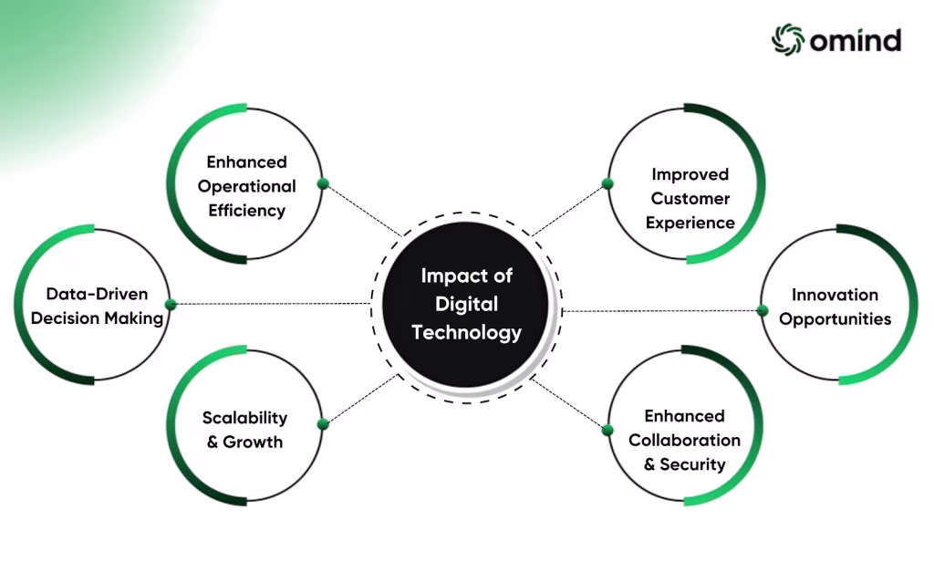 Impact on Digital Technology on Business Environment