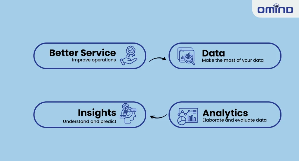 Machine Learning Use Cases in Enhancing Customer Experience
