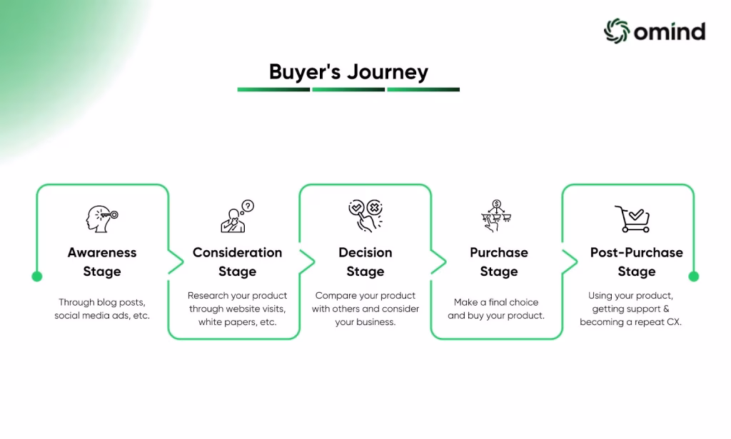 Map the Buyer's Journey