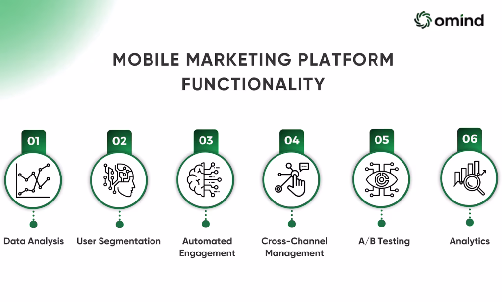 How Mobile Marketing Automation Platforms Work