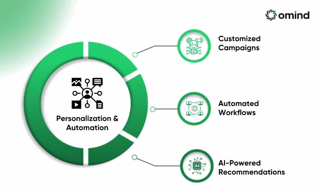 Personalization and Automation In Customer Engagement - inner image