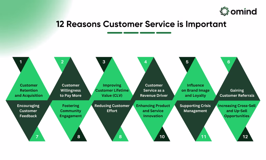 12 Main Reasons Why Customer Service is Important
