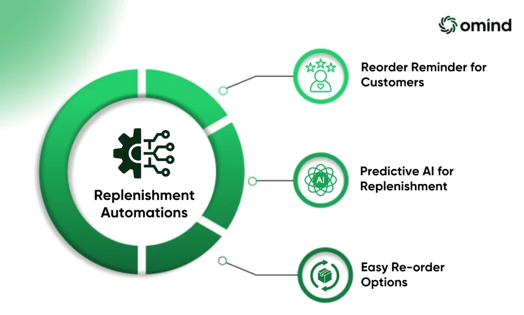 Replenishment Automations