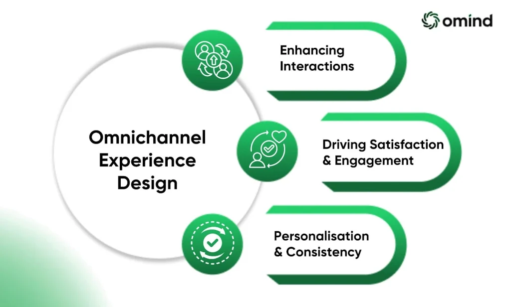 Significance of Omnichannel Experience Design