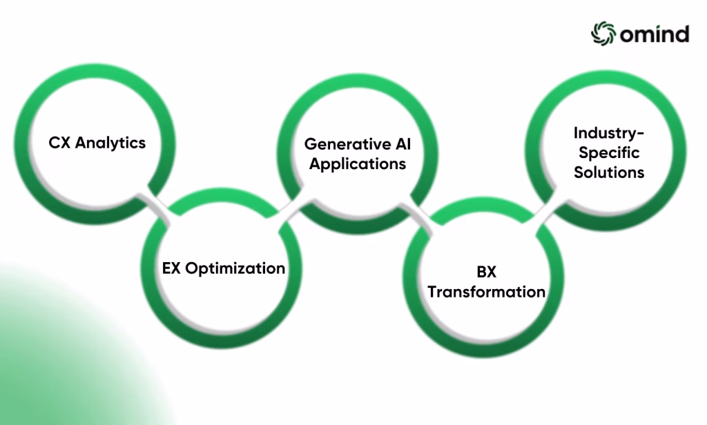 Specializes in AI-powered services - Omind