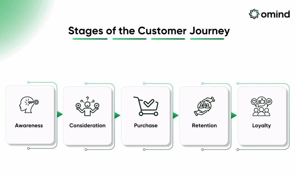 Stages of the Customer Journey