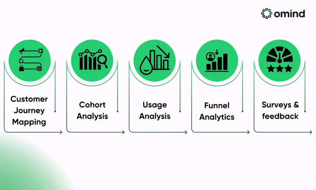 Techniques for Customer Journey Analysis