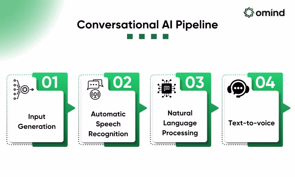 The Conversational AI Pipeline