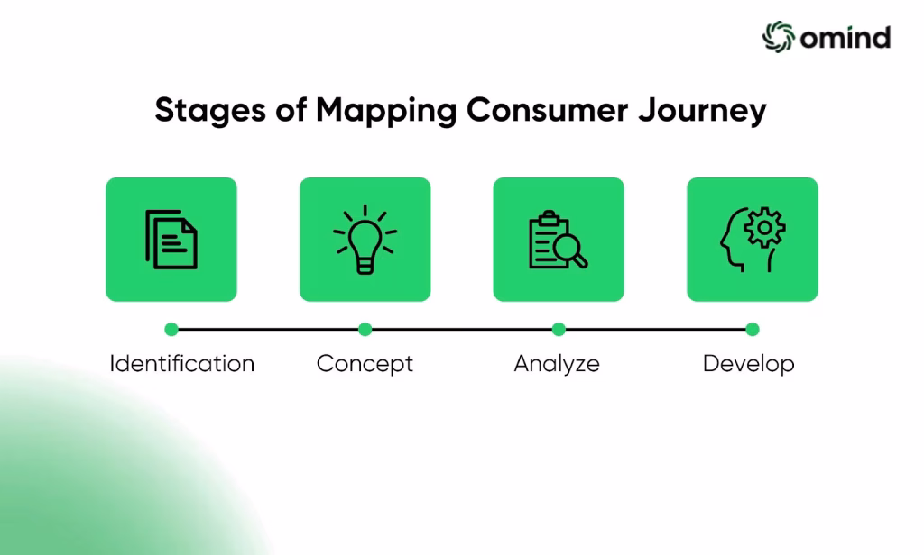 The Process of Customer Journey Mapping